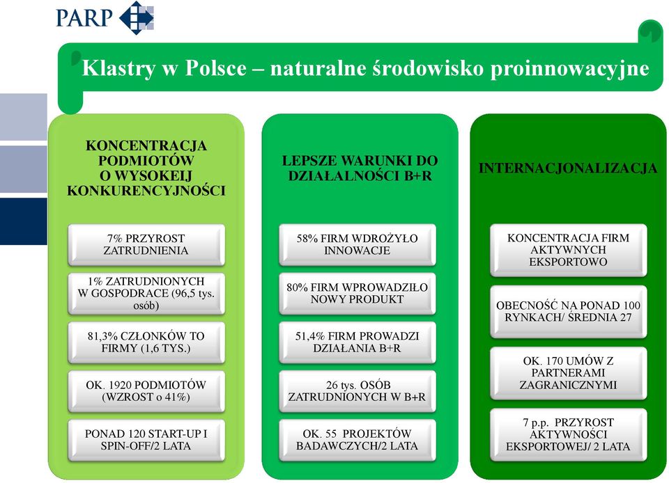 1920 PODMIOTÓW (WZROST o 41%) PONAD 120 START-UP I SPIN-OFF/2 LATA 58% FIRM WDROŻYŁO INNOWACJE 80% FIRM WPROWADZIŁO NOWY PRODUKT 51,4% FIRM PROWADZI DZIAŁANIA B+R 26