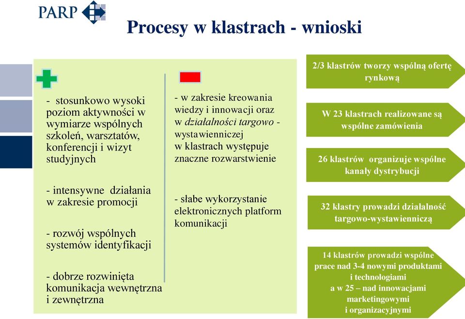 wystawienniczej w klastrach występuje znaczne rozwarstwienie - słabe wykorzystanie elektronicznych platform komunikacji W 23 klastrach realizowane są wspólne zamówienia 26 klastrów organizuje wspólne