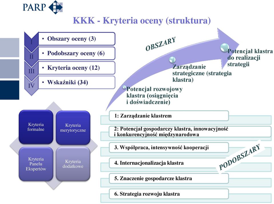 Panelu Ekspertów Kryteria merytoryczne Kryteria dodatkowe 1: Zarządzanie klastrem 2: Potencjał gospodarczy klastra, innowacyjność i