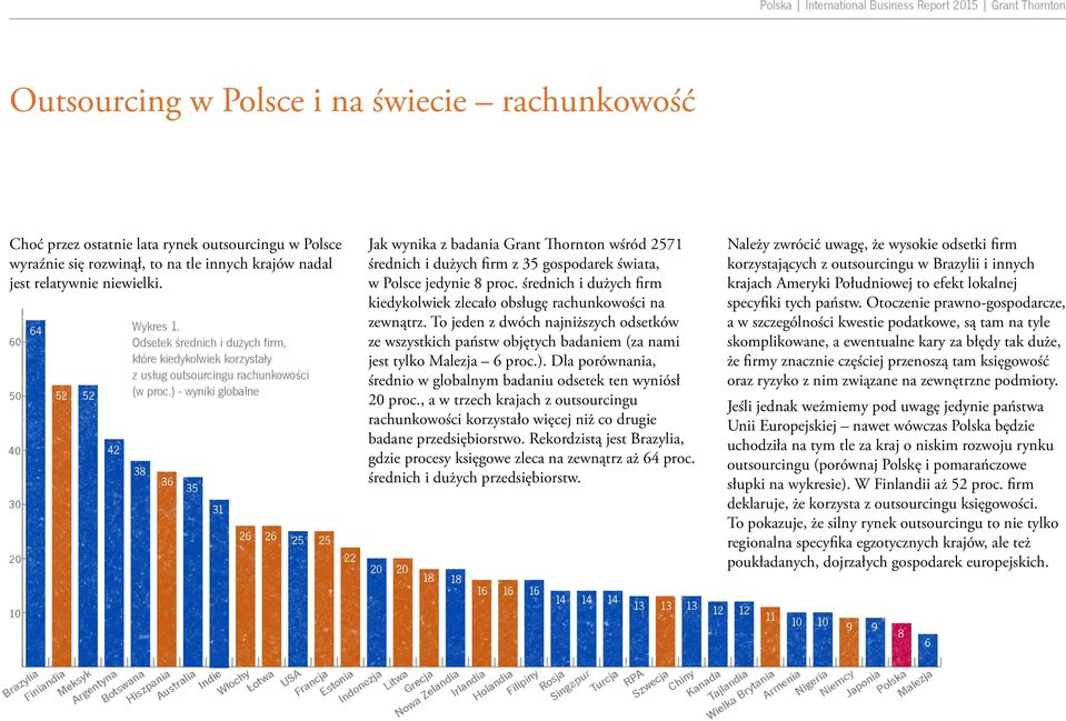 ) - wyniki globalne 38 36 35 31 26 26 25 25 22 Hiszpania Australia Indie Włochy Łotwa USA Francja Estonia Indonezja Jak wynika z badania Grant Thornton wśród 2571 średnich i dużych firm z 35