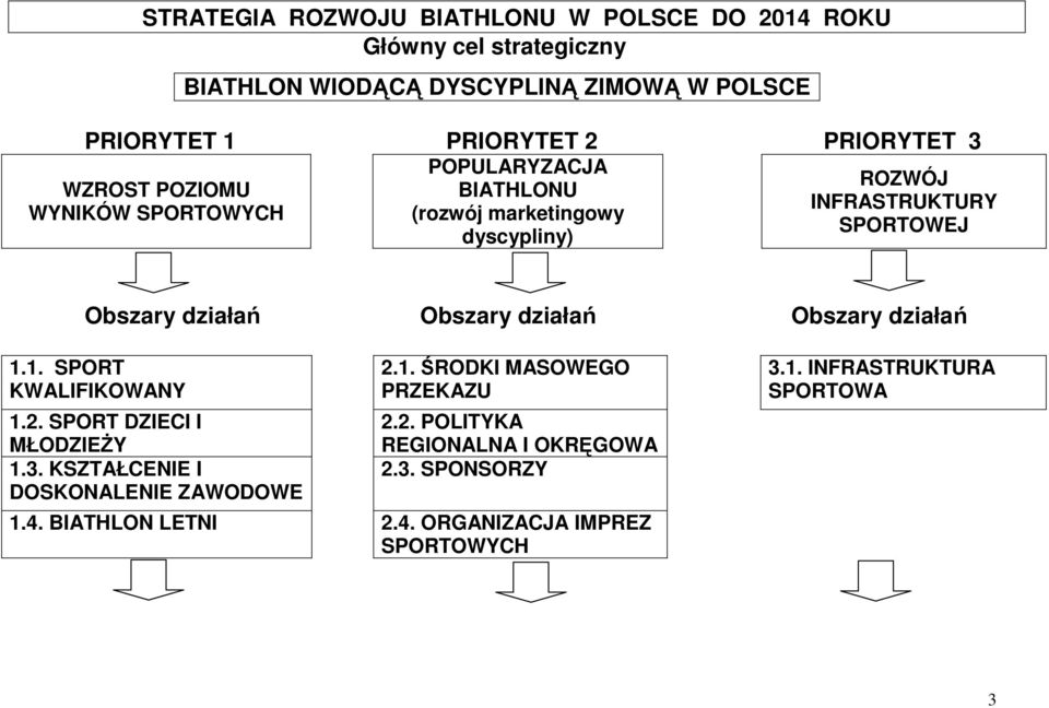 działań Obszary działań Obszary działań 1.1. SPORT KWALIFIKOWANY 1.2. SPORT DZIECI I MŁODZIEśY 1.3. KSZTAŁCENIE I DOSKONALENIE ZAWODOWE 2.1. ŚRODKI MASOWEGO PRZEKAZU 2.