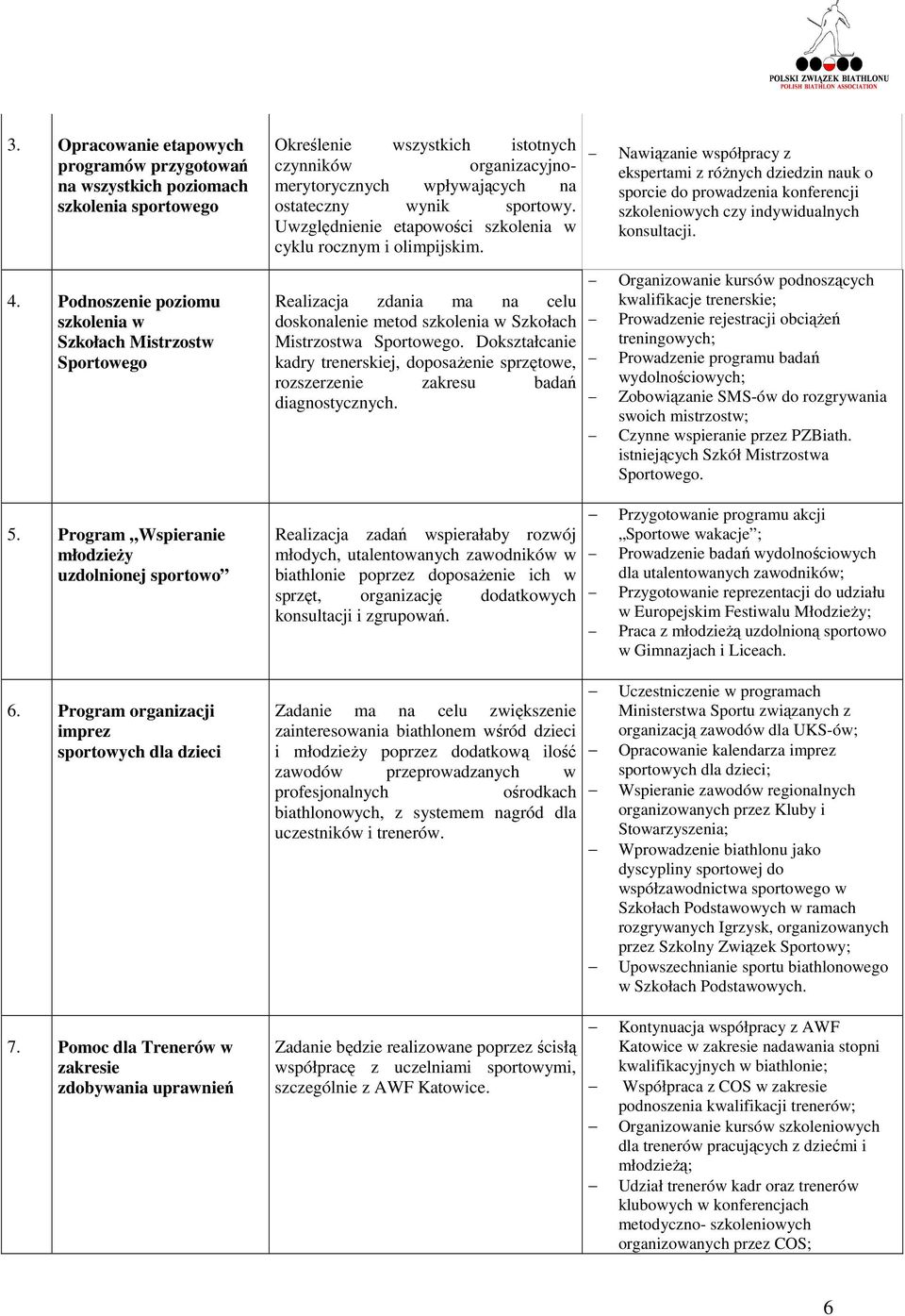 Nawiązanie współpracy z ekspertami z róŝnych dziedzin nauk o sporcie do prowadzenia konferencji szkoleniowych czy indywidualnych konsultacji. 4.
