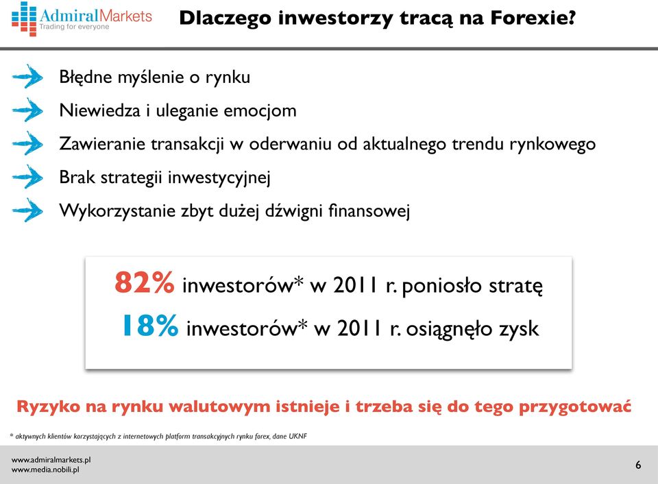 Brak strategii inwestycyjnej Wykorzystanie zbyt dużej dźwigni finansowej 82% inwestorów* w 2011 r.