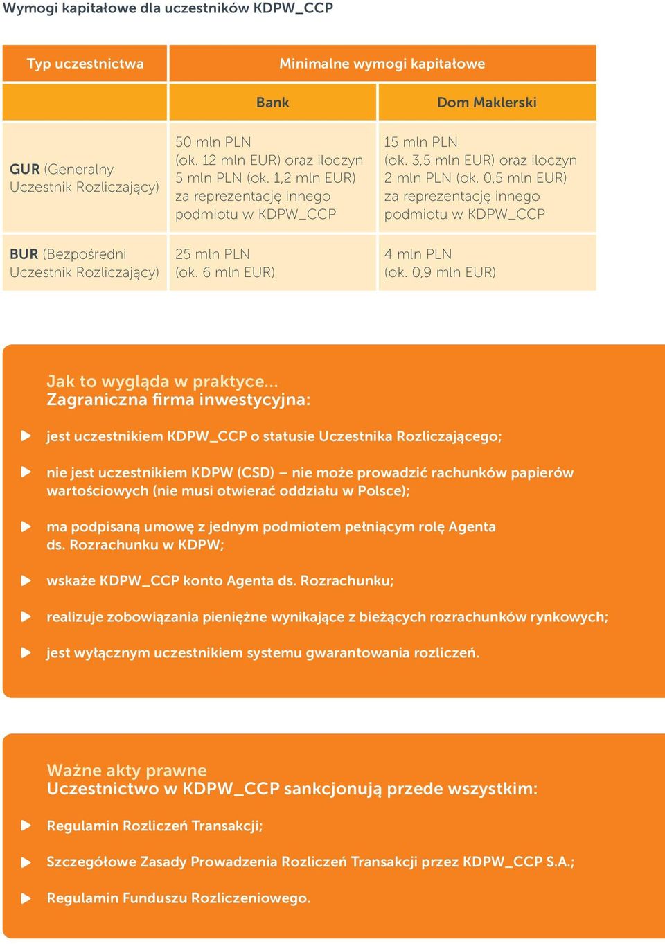 0,5 mln EUR) za reprezentację innego podmiotu w KDPW_CCP BUR (Bezpośredni Uczestnik Rozliczający) 25 mln PLN (ok. 6 mln EUR) 4 mln PLN (ok.