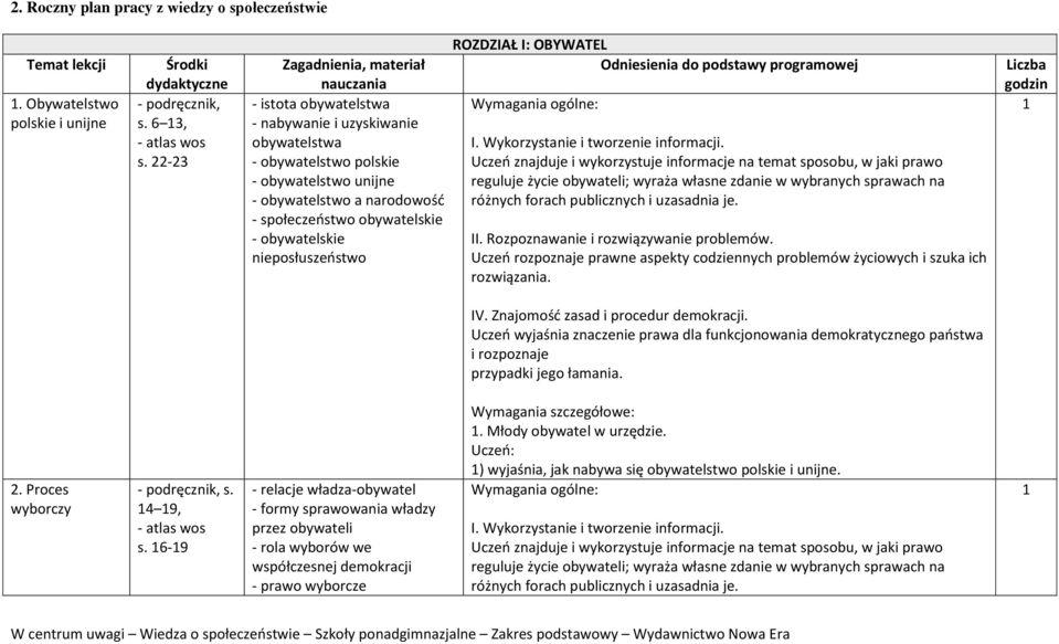 obywatelskie - obywatelskie nieposłuszeostwo ROZDZIAŁ I: OBYWATEL Odniesienia do podstawy programowej reguluje życie obywateli; wyraża własne zdanie w wybranych sprawach na różnych forach publicznych