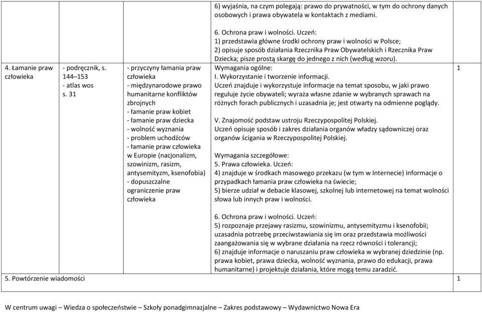 człowieka w Europie (nacjonalizm, szowinizm, rasizm, antysemityzm, ksenofobia) - dopuszczalne ograniczenie praw człowieka 6. Ochrona praw i wolności.