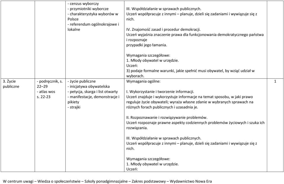 22-23 - życie publiczne - inicjatywa obywatelska - petycja, skarga i list otwarty - manifestacje, demonstracje i pikiety - strajki. Młody obywatel w urzędzie.