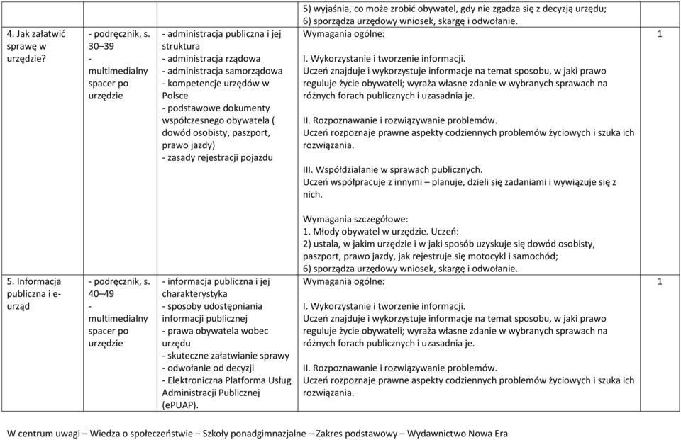 obywatela ( dowód osobisty, paszport, prawo jazdy) - zasady rejestracji pojazdu 5) wyjaśnia, co może zrobid obywatel, gdy nie zgadza się z decyzją urzędu; 6) sporządza urzędowy wniosek, skargę i