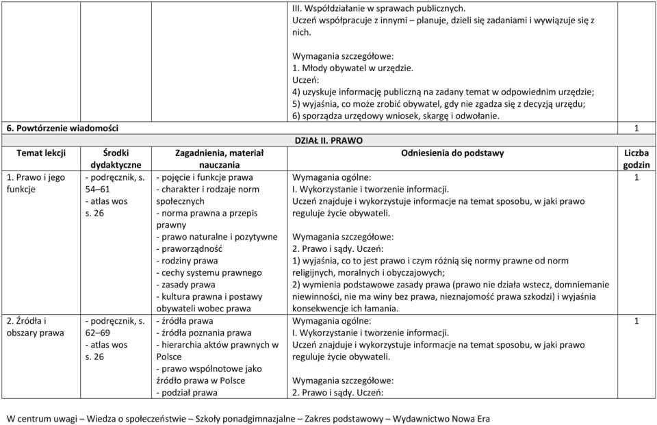 odwołanie. 6. Powtórzenie wiadomości DZIAŁ II. PRAWO Temat lekcji Środki Zagadnienia, materiał Odniesienia do podstawy Liczba. Prawo i jego funkcje 2. Źródła i obszary prawa dydaktyczne 54 6 s.