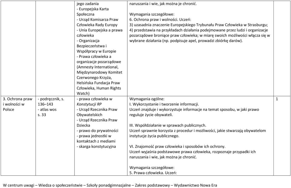 organizacje pozarządowe (Amnesty International, Międzynarodowy Komitet Czerwonego Krzyża, Helsioska Fundacja Praw Człowieka, Human Rights Watch) - prawa człowieka w Konstytucji RP - Urząd Rzecznika