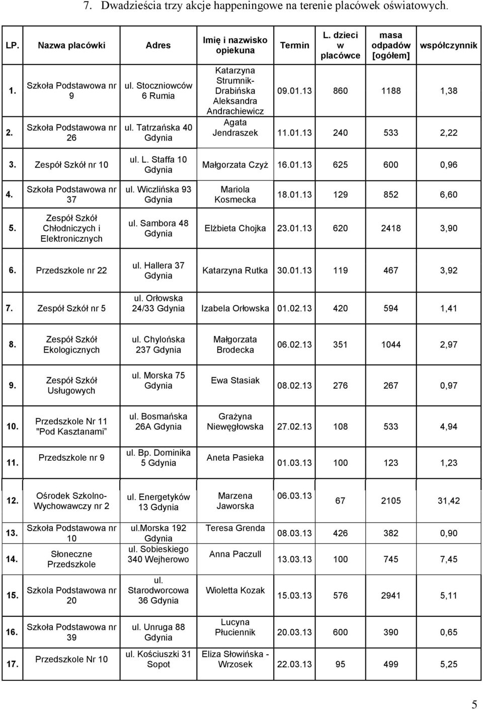 Szkoła Podstaoa nr 7 ul. Wiczlińska 9 Mariola Kosmecka 8.0. 9 85 6,60 5. Chłodniczych i Elektronicznych ul. Sambora 48 Elżbieta Chojka.0. 60 48,90 6. Przedszkole nr ul. Hallera 7 Katarzyna Rutka 0.0. 9 467,9 7.