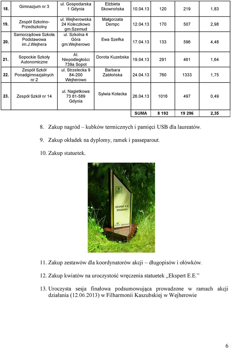 04. 760,75. nr 4 ul. Nagietkoa 7 8-589 Sylia Kołacka 6.04. 06 497 0,49 SUMA 8 9 9 96,5 8. Zakup nagród kubkó termicznych i pamięci USB dla laureató. 9. Zakup okładek na dyplomy, ramek i passeparout.