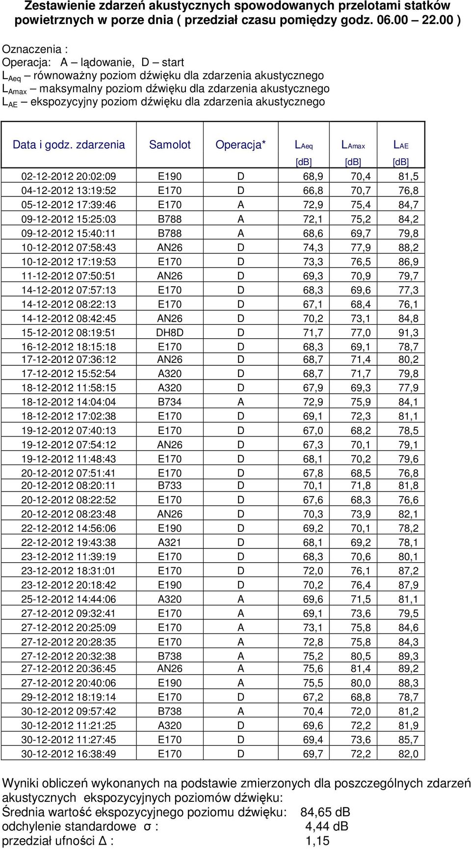 dźwięku dla zdarzenia akustycznego Data i godz.