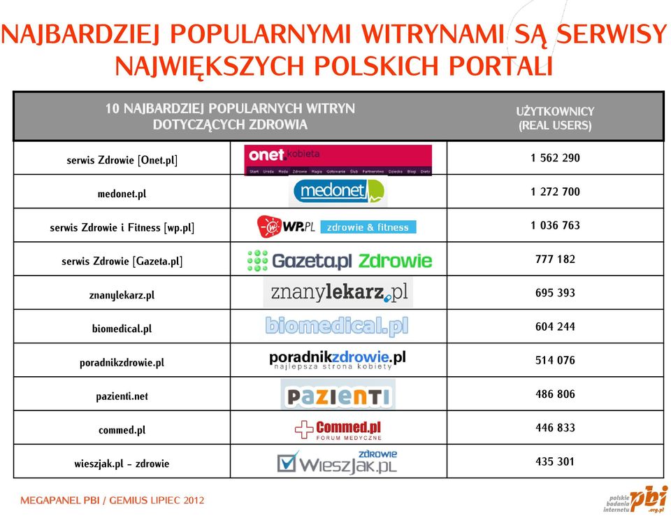 pl 1 272 700 serwis Zdrowie i Fitness [wp.pl] 1 036 763 serwis Zdrowie [Gazeta.pl] 777 182 znanylekarz.