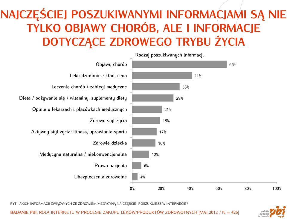 styl życia: fitness, uprawianie sportu Zdrowie dziecka Medycyna naturalna / niekonwencjonalna 21% 19% 17% 16% 12% Prawa pacjenta Ubezpieczenia zdrowotne 4% 6% 0% 20% 40% 60% 80% 100%