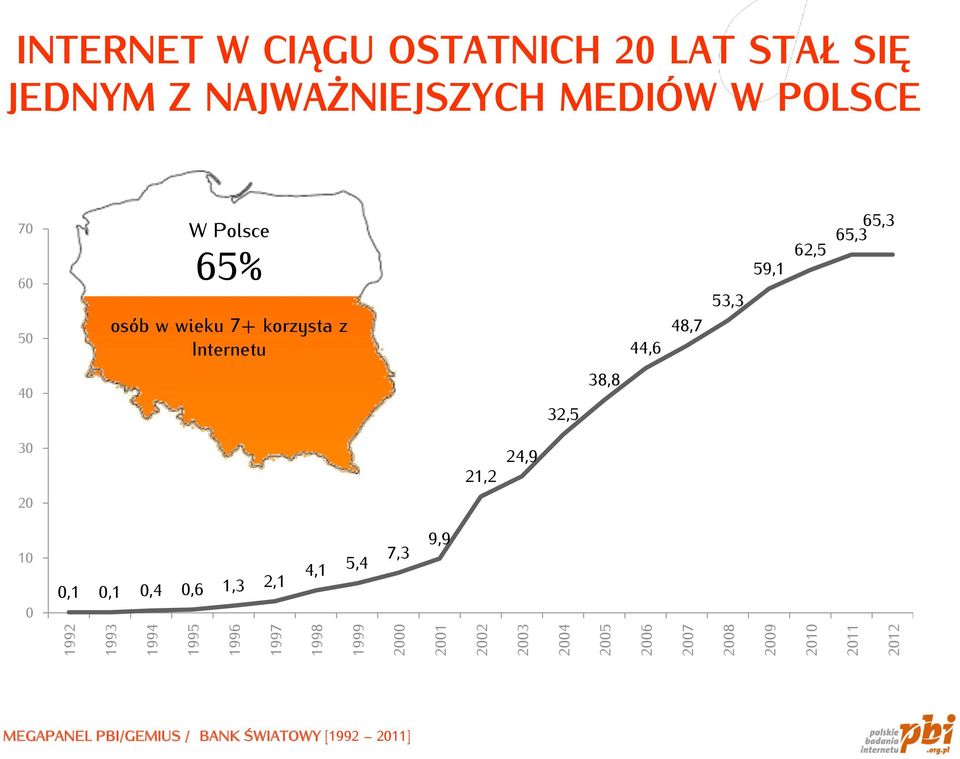 Polsce 65% osób w wieku 7+ korzysta z Internetu 44,6 48,7 53,3 59,1 62,5 65,3 65,3 40 32,5 38,8 30 20