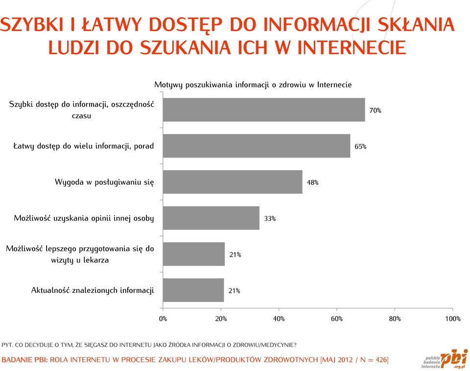 Możliwość lepszego przygotowania się do wizyty u lekarza 21% Aktualność znalezionych informacji 21% 0% 20% 40% 60% 80% 100% PYT.