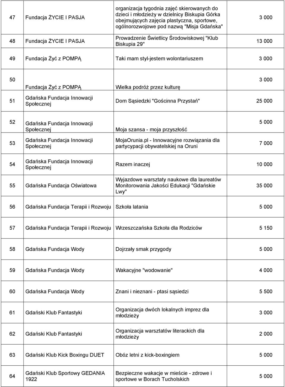Gdańska Fundacja Innowacji Społecznej Dom Sąsiedzki "Gościnna Przystań" 2 52 Gdańska Fundacja Innowacji Społecznej Moja szansa - moja przyszłość 53 Gdańska Fundacja Innowacji Społecznej MojaOrunia.