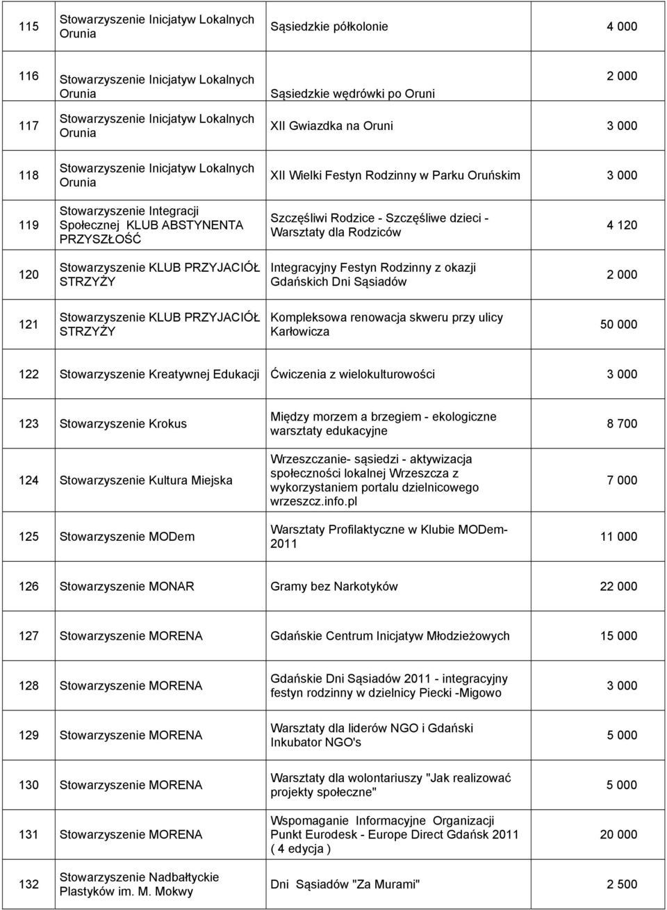 Gdańskich Dni Sąsiadów 2 000 121 Stowarzyszenie KLUB PRZYJACIÓŁ STRZYŻY Kompleksowa renowacja skweru przy ulicy Karłowicza 50 000 122 Stowarzyszenie Kreatywnej Edukacji Ćwiczenia z wielokulturowości