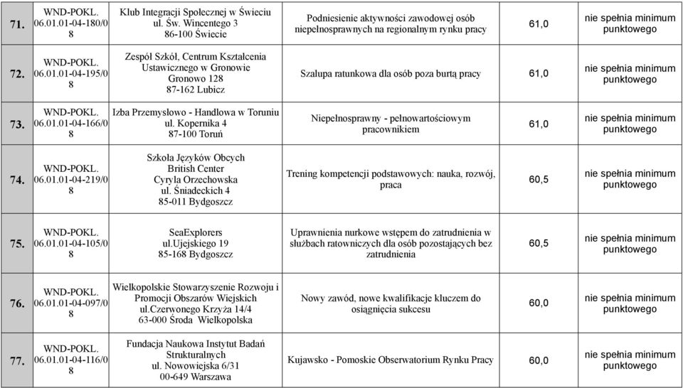 Śniadeckich 4 5-011 Bydgoszcz Trening kompetencji podstawowych: nauka, rozwój, praca 60,5 75. 06.01.01-04-105/0 SeaExplorers ul.