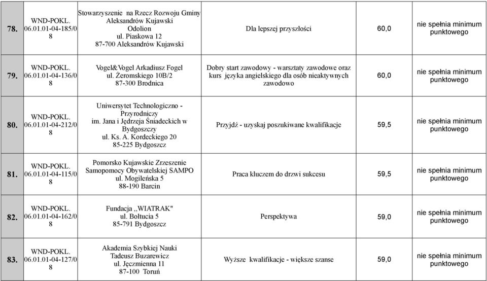 01-04-212/0 Uniwersytet Technologiczno - Przyrodniczy im. Jana i Jędrzeja Śniadeckich w Bydgoszczy ul. Ks. A. Kordeckiego 20 5-225 Bydgoszcz Przyjdź - uzyskaj poszukiwane kwalifikacje 59,5 1. 06.01.01-04-115/0 Pomorsko Kujawskie Zrzeszenie Samopomocy Obywatelskiej SAMPO ul.