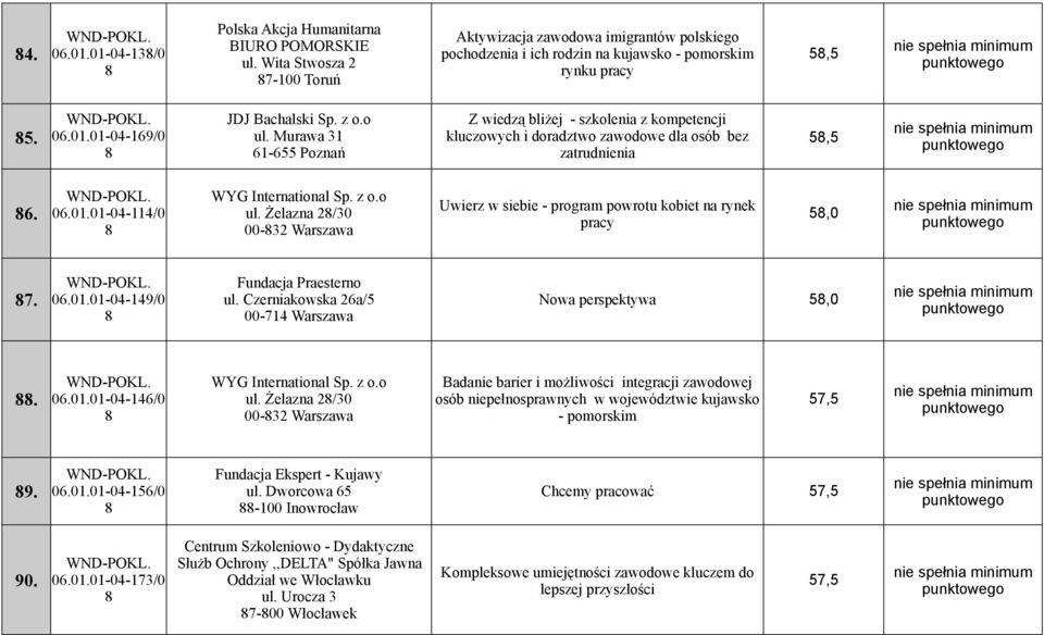 Murawa 31 61-655 Poznań Z wiedzą bliżej - szkolenia z kompetencji kluczowych i doradztwo zawodowe dla osób bez zatrudnienia 5,5 6. 06.01.01-04-114/0 WYG International Sp. z o.o ul.