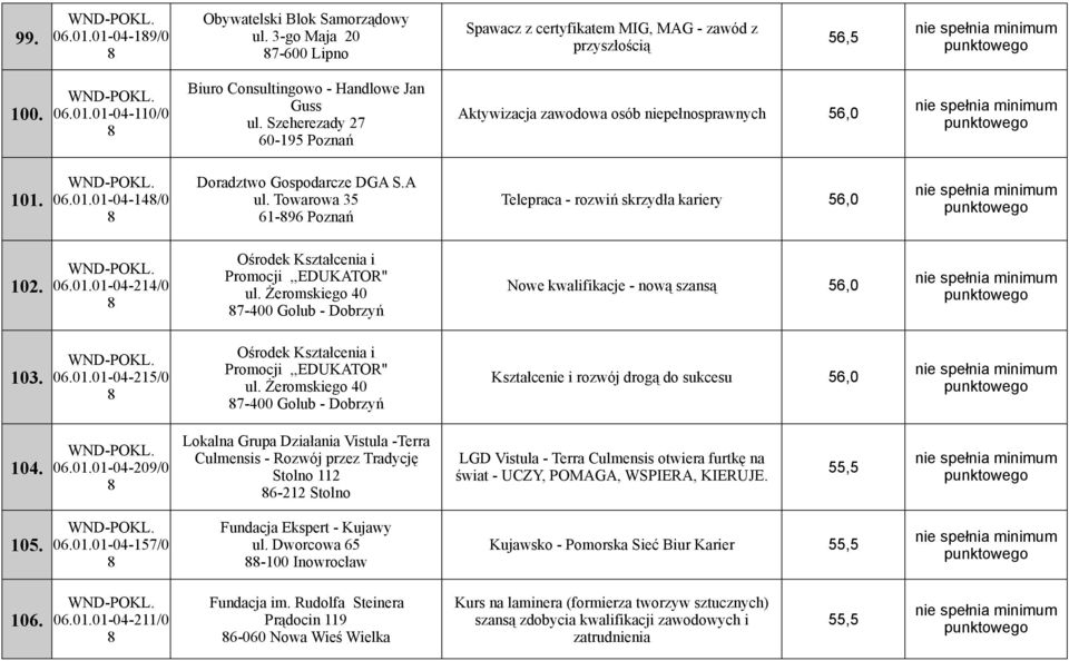 Towarowa 35 61-96 Poznań Telepraca - rozwiń skrzydła kariery 56,0 102. 06.01.01-04-214/0 Ośrodek Kształcenia i Promocji,,EDUKATOR" ul.