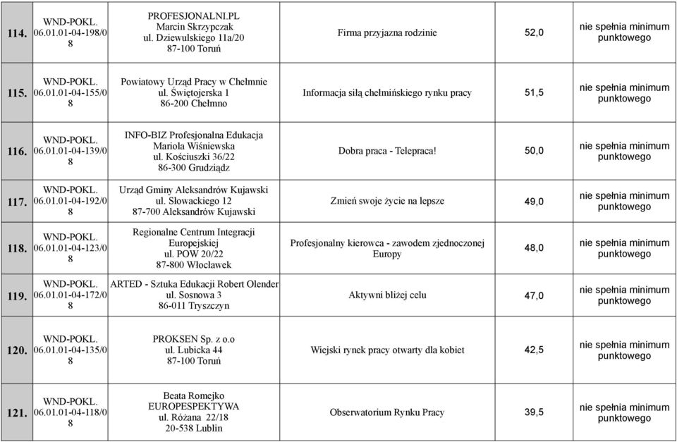 Kościuszki 36/22 6-300 Grudziądz Dobra praca - Telepraca! 50,0 117. 06.01.01-04-192/0 Urząd Gminy Aleksandrów Kujawski ul.