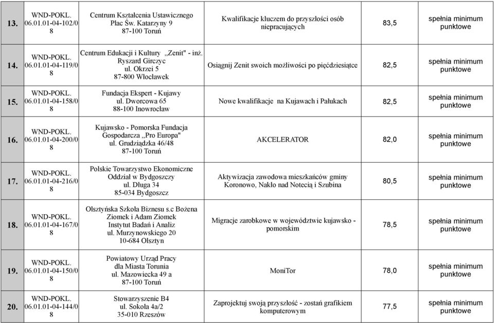 Dworcowa 65-100 Inowrocław Nowe kwalifikacje na Kujawach i Pałukach 2,5 16. 06.01.01-04-200/0 Kujawsko - Pomorska Fundacja Gospodarcza,,Pro Europa" ul. Grudziądzka 46/4 7-100 Toruń AKCELERATOR 2,0 17.
