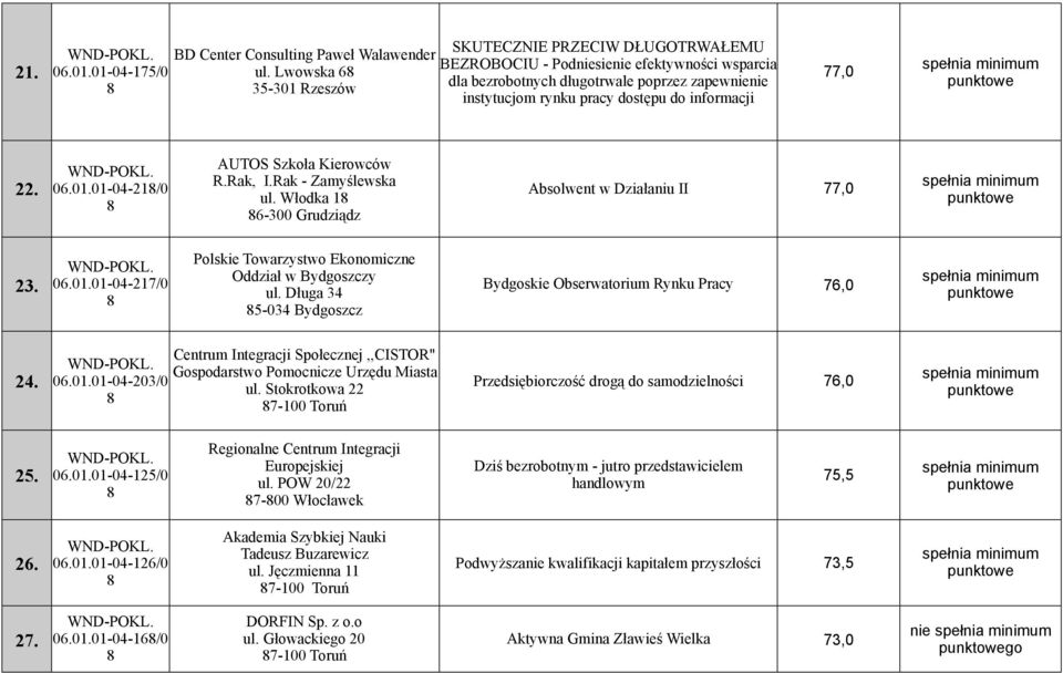 informacji 77,0 22. 06.01.01-04-21/0 AUTOS Szkoła Kierowców R.Rak, I.Rak - Zamyślewska ul. Włodka 1 6-300 Grudziądz Absolwent w Działaniu II 77,0 23. 06.01.01-04-217/0 Polskie Towarzystwo Ekonomiczne Oddział w Bydgoszczy ul.