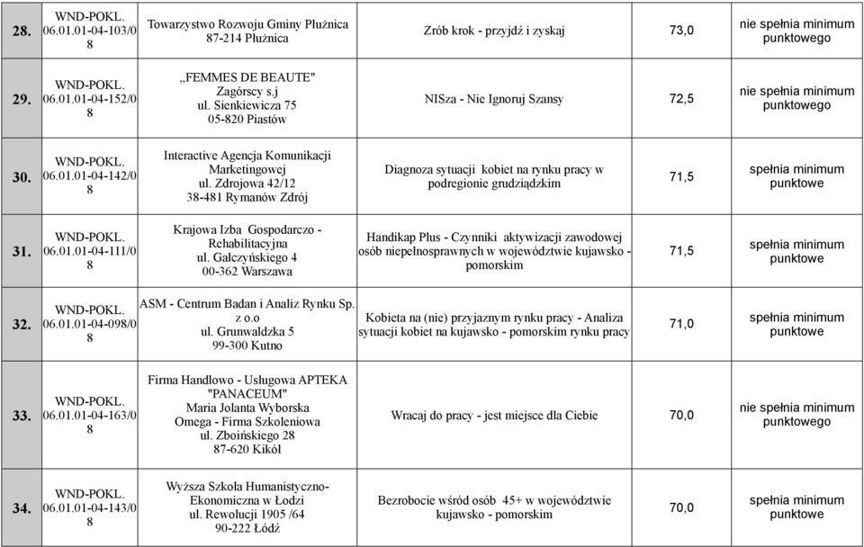 Zdrojowa 42/12 3-41 Rymanów Zdrój Diagnoza sytuacji kobiet na rynku pracy w podregionie grudziądzkim 71,5 31. 06.01.01-04-111/0 Krajowa Izba Gospodarczo - Rehabilitacyjna ul.