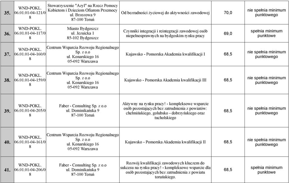 Konarskiego 16 05-092 Warszawa Kujawsko - Pomorska Akademia kwalifikacji I 6,5 3. Centrum Wsparcia Rozwoju Regionalnego 06.01.01-04-159/0 Sp. z o.o ul.