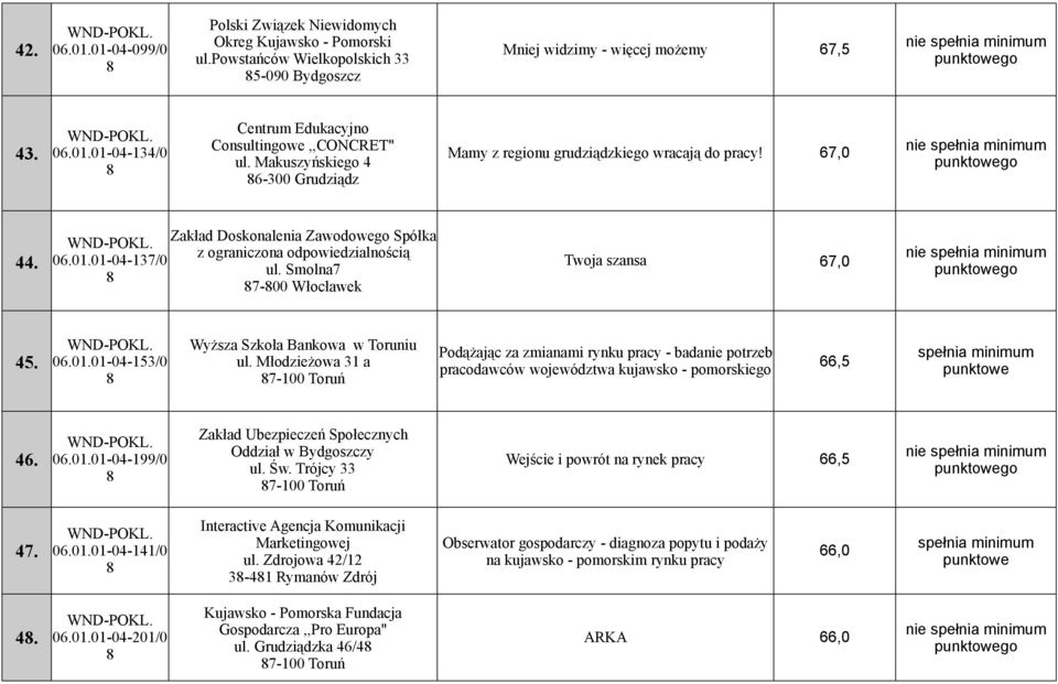 Smolna7 7-00 Włocławek Twoja szansa 67,0 45. 06.01.01-04-153/0 Wyższa Szkoła Bankowa w Toruniu ul.