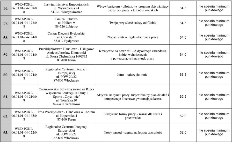 Szosa Chełmińska 160E/12 7-100 Toruń Kreatywne na nowo \!!! - Aktywizacja zawodowa kobiet wchodzących i powracających na rynek pracy 64,0 60. 06.01.