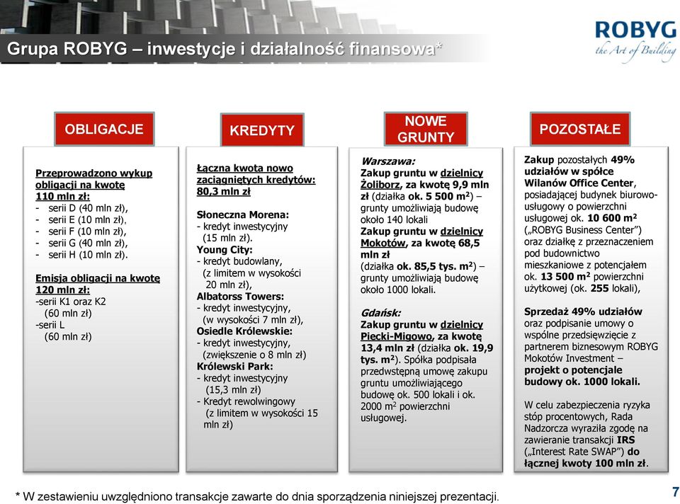 Emisja obligacji na kwotę 120 mln zł: -serii K1 oraz K2 (60 mln zł) -serii L (60 mln zł) Łączna kwota nowo zaciągniętych kredytów: 80,3 mln zł Słoneczna Morena: - kredyt inwestycyjny (15 mln zł).