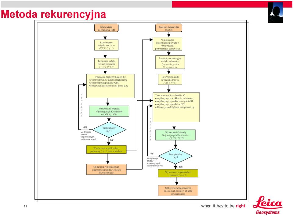 punktów GPS, składowych odchylenia linii pionu ξ, η, Tworzenie układu równań poprawek v=ax-l, P=C l -1 I T E R A C J E nie Modyfikacja błędów współrzędnych tachimetrycznych Wyrównanie Metodą