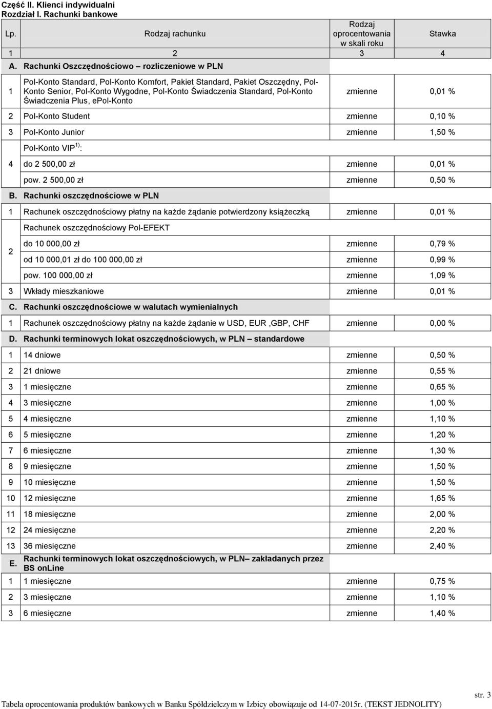 Świadczenia Plus, epol-konto 0,0 % Pol-Konto Student 0,0 % Pol-Konto Junior,50 % 4 Pol-Konto VIP ) : do 500,00 zł 0,0 % pow. 500,00 zł 0,50 % B.