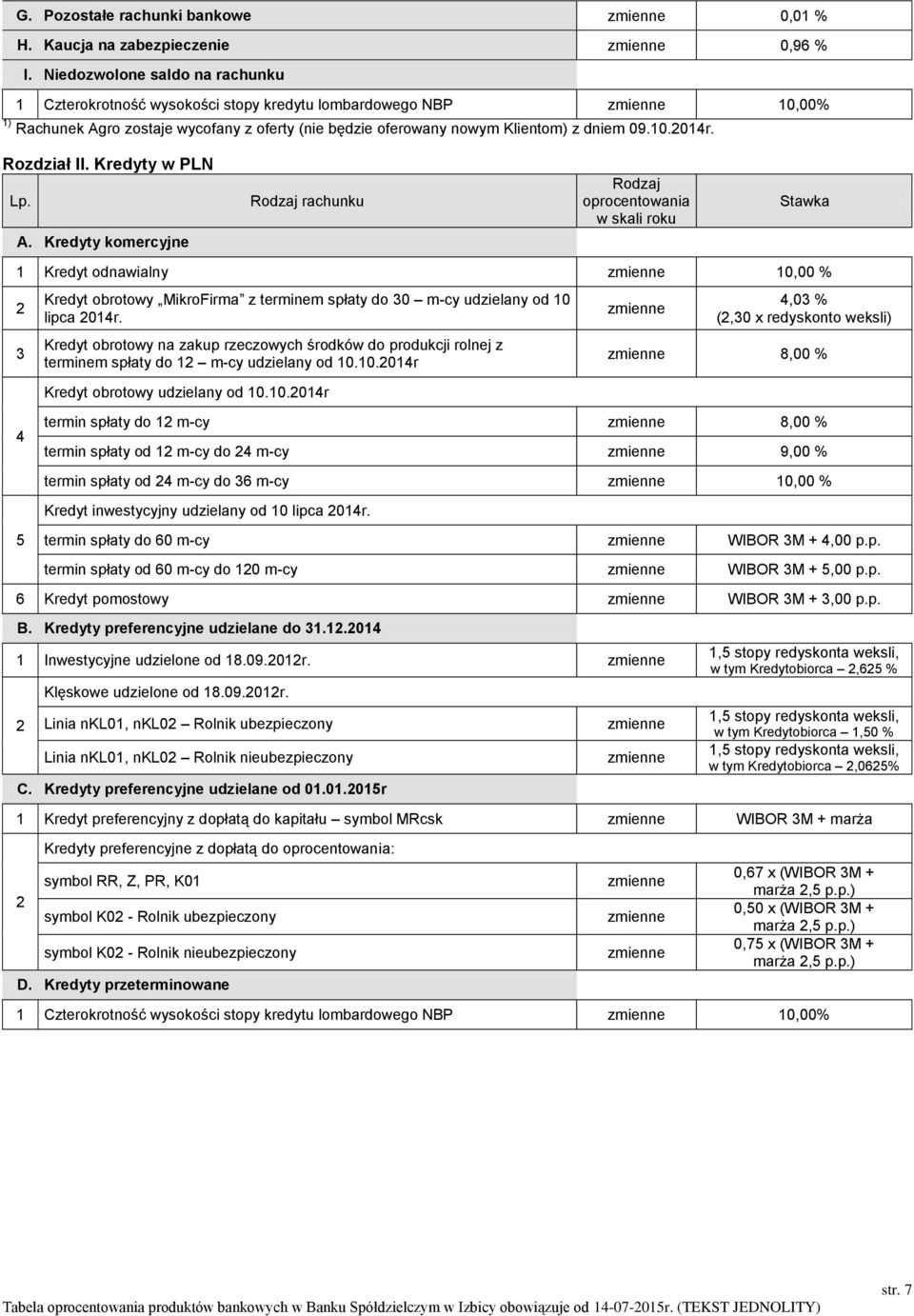 Rozdział II. Kredyty w PLN A. Kredyty komercyjne Kredyt odnawialny 0,00 % 4 5 Kredyt obrotowy MikroFirma z terminem spłaty do 0 m-cy udzielany od 0 lipca 04r.