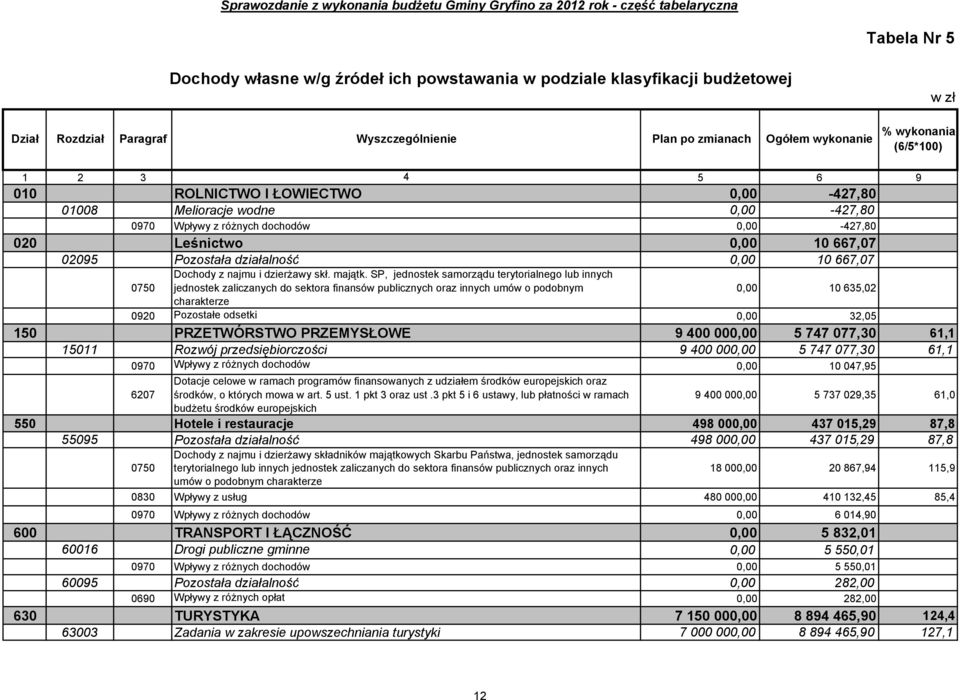 Pozostała działalność 0,00 10 667,07 0,00 10 635,02 0920 Pozostałe odsetki 0,00 32,05 150 PRZETWÓRSTWO PRZEMYSŁOWE 9 400 000,00 5 747 077,30 61,1 15011 Rozwój przedsiębiorczości 9 400 000,00 5 747