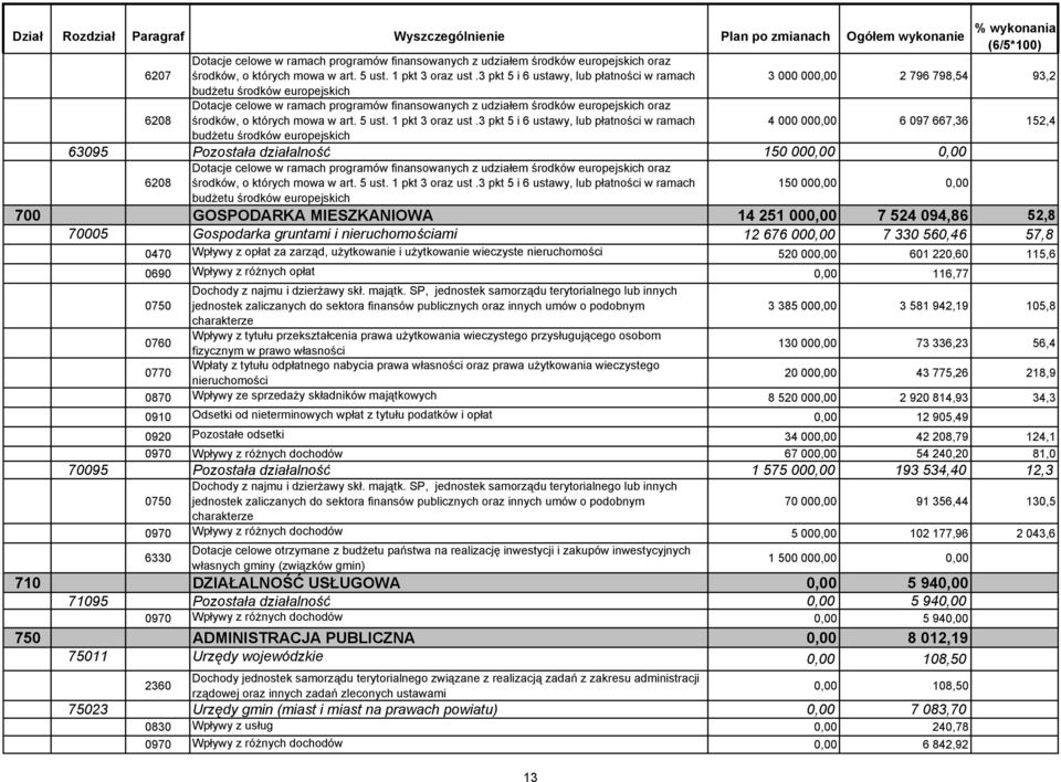 różnych opłat 0,00 116,77 3 385 000,00 3 581 942,19 105,8 0760 Wpływy z tytułu przekształcenia prawa użytkowania wieczystego przysługującego osobom fizycznym w prawo własności 130 000,00 73 336,23