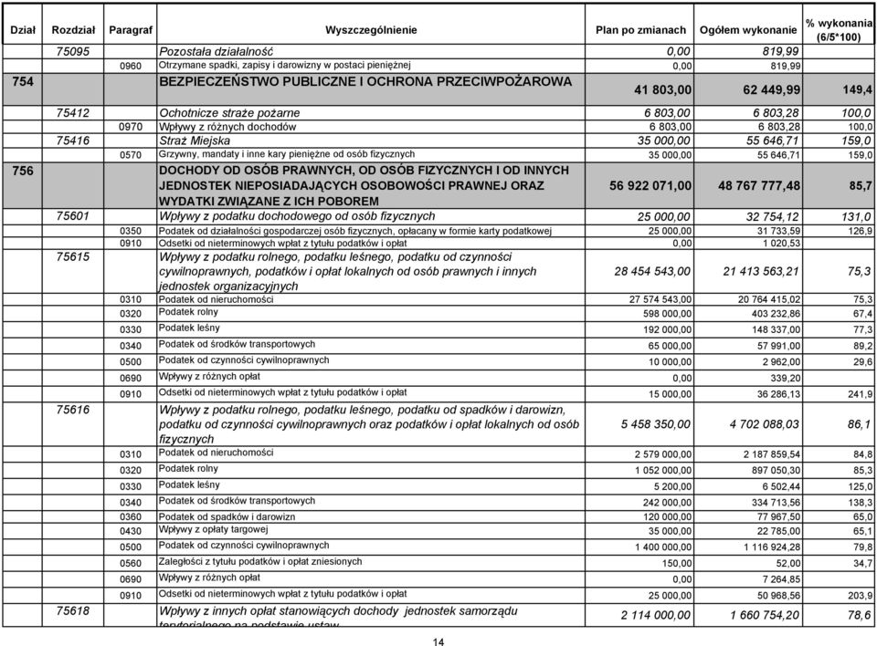 pieniężne od osób fizycznych 35 000,00 55 646,71 159,0 756 DOCHODY OD OSÓB PRAWNYCH, OD OSÓB FIZYCZNYCH I OD INNYCH JEDNOSTEK NIEPOSIADAJĄCYCH OSOBOWOŚCI PRAWNEJ ORAZ 56 922 071,00 48 767 777,48 85,7