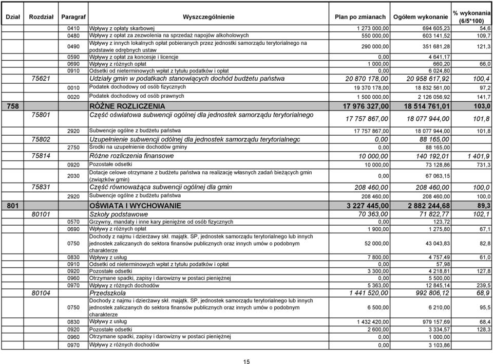 różnych opłat 1 000,00 660,20 66,0 0910 Odsetki od nieterminowych wpłat z tytułu podatków i opłat 0,00 6 024,80 75621 Udziały gmin w podatkach stanowiących dochód budżetu państwa 20 870 178,00 20 958