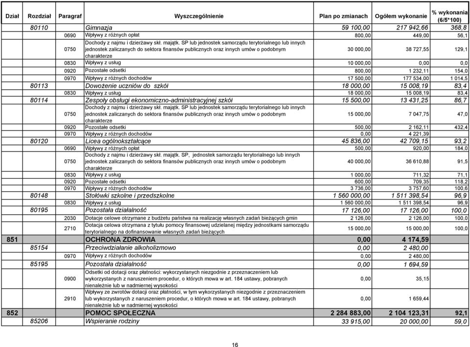 500,00 177 534,00 1 014,5 80113 Dowożenie uczniów do szkół 18 000,00 15 008,19 83,4 0830 Wpływy z usług 18 000,00 15 008,19 83,4 80114 Zespoły obsługi ekonomiczno-administracyjnej szkół 15 500,00 13