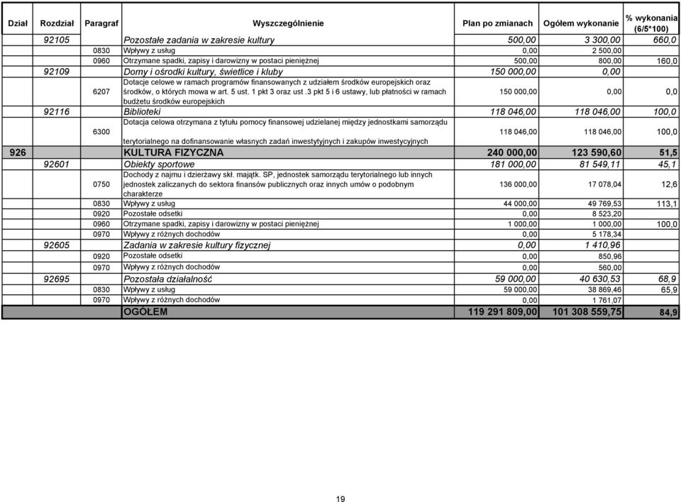 jednostkami samorządu 118 046,00 118 046,00 100,0 terytorialnego na dofinansowanie własnych zadań inwestytyjnych i zakupów inwestycyjnych 926 KULTURA FIZYCZNA 240 000,00 123 590,60 51,5 92601 Obiekty