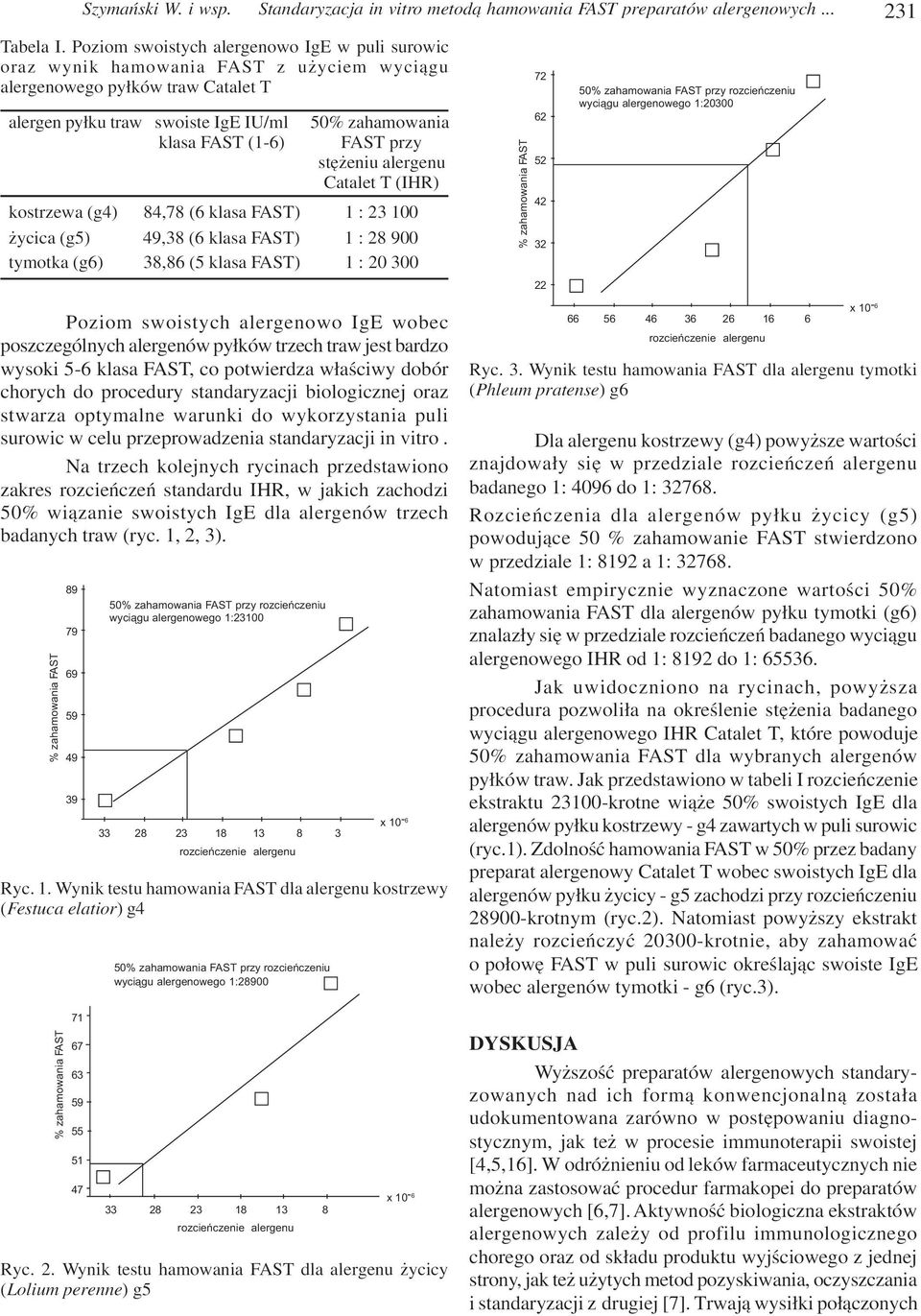 FAST przy stê eniu alergenu Catalet T (IHR) kostrzewa (g4) 84,78 (6 klasa FAST) 1 : 23 100 ycica (g5) 49,38 (6 klasa FAST) 1 : 28 900 tymotka (g6) 38,86 (5 klasa FAST) 1 : 20 300 72 62 52 42 32 22 50
