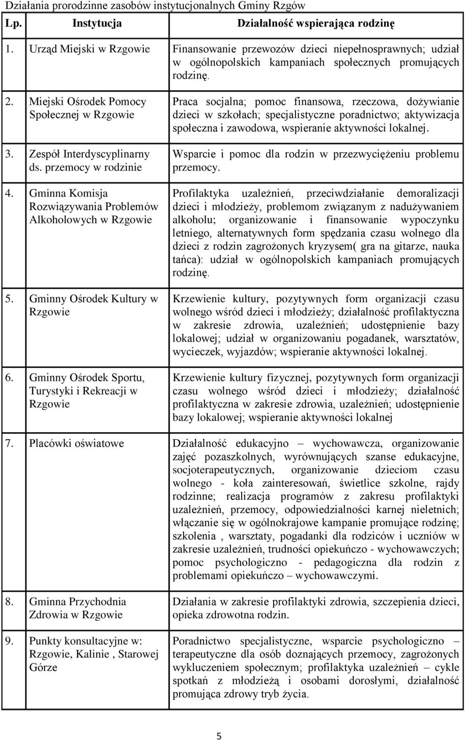 Zespół Interdyscyplinarny ds. przemocy w rodzinie 4. Gminna Komisja Rozwiązywania Problemów Alkoholowych w Rzgowie 5. Gminny Ośrodek Kultury w Rzgowie 6.