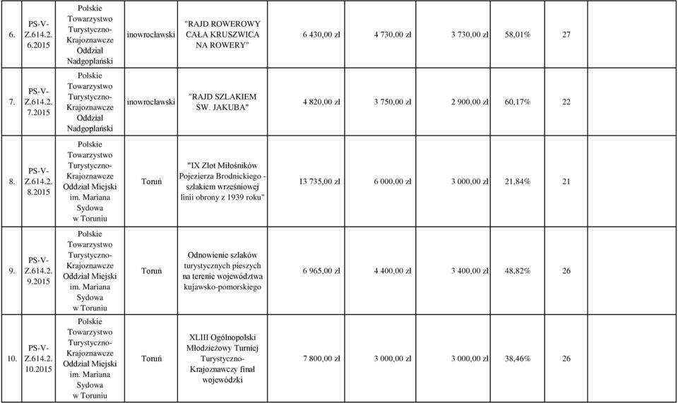Mariana Sydowa w Toruniu "IX Zlot Miłośników Pojezierza Brodnickiego - szlakiem wrześniowej linii obrony z 1939 roku" 13 735,00 zł 6 000,00 zł 3 000,00 zł 21,84% 21 9. 9.2015 Miejski im.