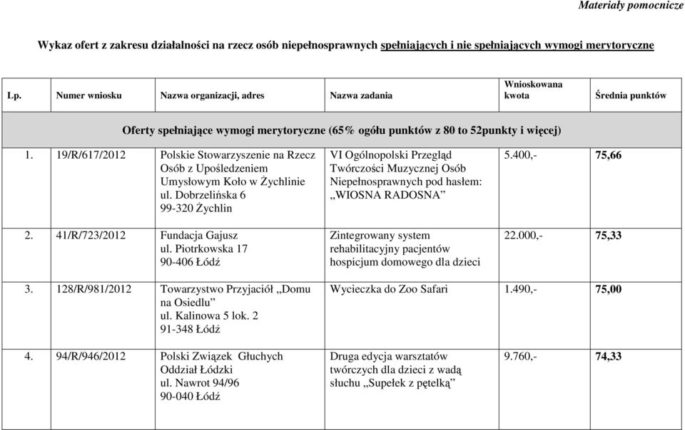 19/R/617/2012 Polskie Stowarzyszenie na Rzecz Osób z Upośledzeniem Umysłowym Koło w śychlinie ul. Dobrzelińska 6 99-320 śychlin 2. 41/R/723/2012 Fundacja Gajusz ul.