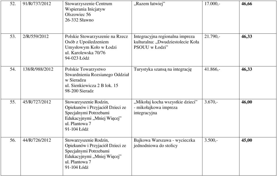 Karolewska 70/76 94-023 Łódź Integracyjna regionalna impreza kulturalna: Dwudziestolecie Koła PSOUU w Łodzi 21.790,- 46,33 54.