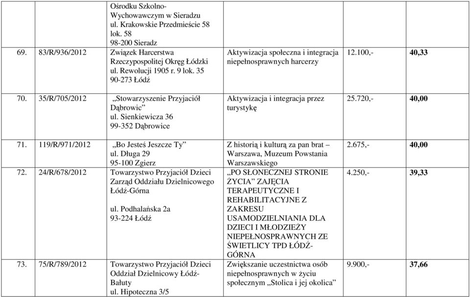 24/R/678/2012 Towarzystwo Przyjaciół Dzieci Zarząd Oddziału Dzielnicowego Łódź-Górna ul. Podhalańska 2a 93-224 Łódź 73. 75/R/789/2012 Towarzystwo Przyjaciół Dzieci Oddział Dzielnicowy Łódź- Bałuty ul.